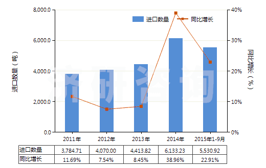 2011-2015年9月中國其他松香和樹脂酸衍生物、松香精及松香油等(HS38069000)進(jìn)口量及增速統(tǒng)計
